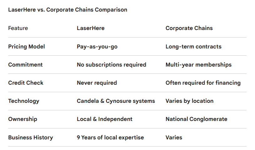 Laser hair removal Boston comparison table showing pay-as-you-go pricing vs corporate contracts